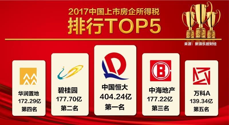 2017房企纳税排行TOP50恒大居首