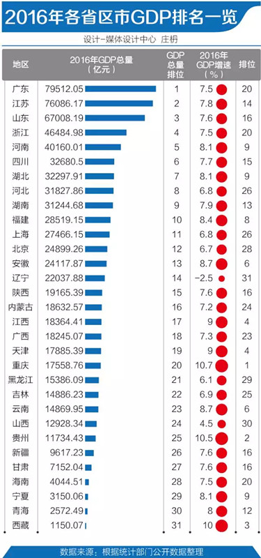 评论广东gdp_如何评价广州成为全国省会GDP排名总量第一(2)