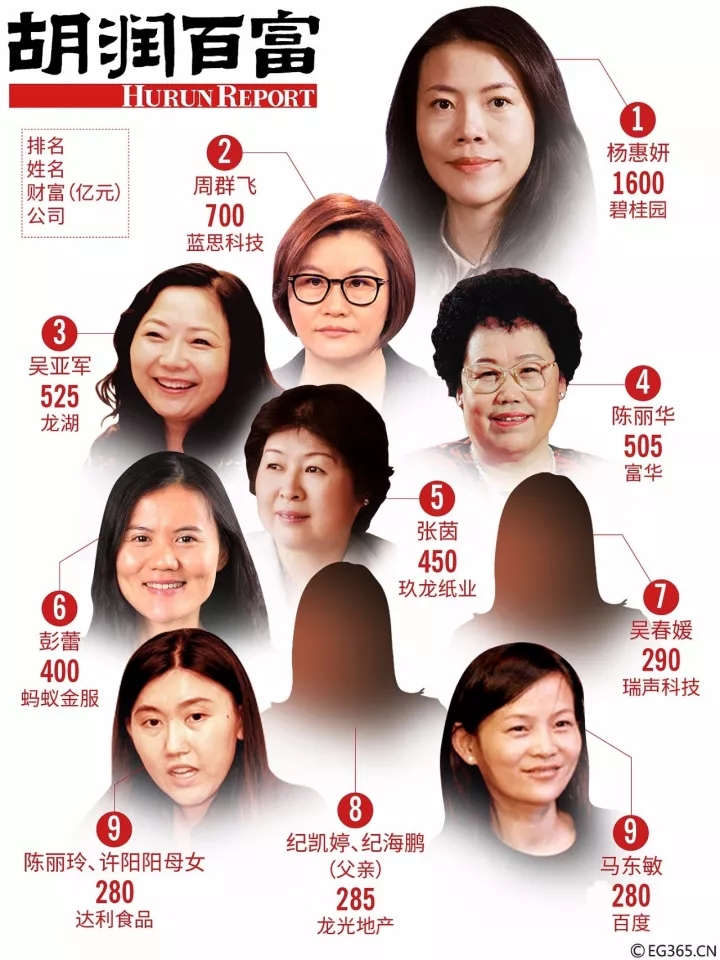 2017胡润女富豪榜出炉全球最有钱的5个女人均来自中国