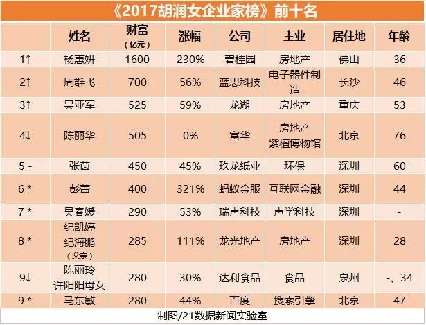 2017胡润女富豪榜出炉全球最有钱的5个女人均来自中国