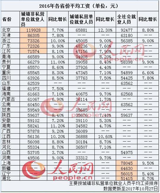 29省2016年平均工资出炉 湖南是这个数