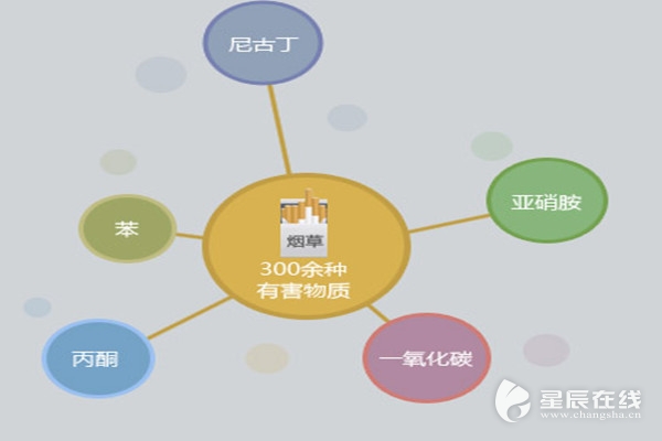 (烟草的有害物质.资料图)