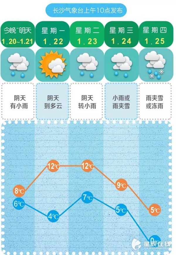 长沙未来一周天气预报