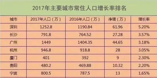 长沙市常住人口_长沙常住人口10年增90万(2)