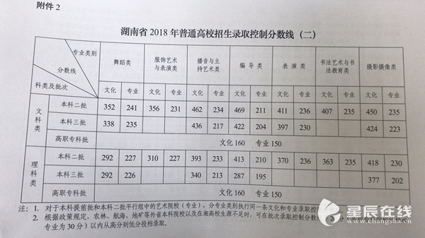 快讯!湖南2018高考分数线发布!一本线文科569