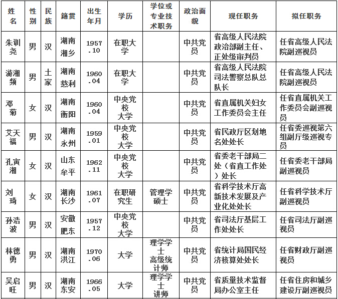 15名湖南省委管理干部任前公示(表) 星辰在线 