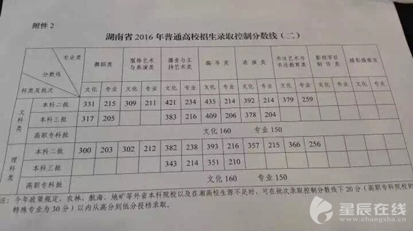 湖南2016高考分数线公布:一本文科530理科51