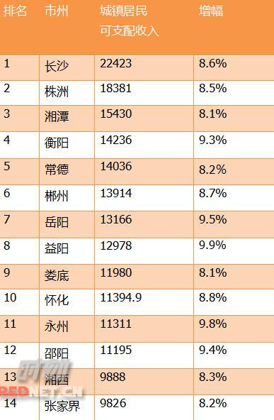 2011湖南市州gdp排名_2016年湖南各市州GDP排名：长沙总量和增速均第一(2)