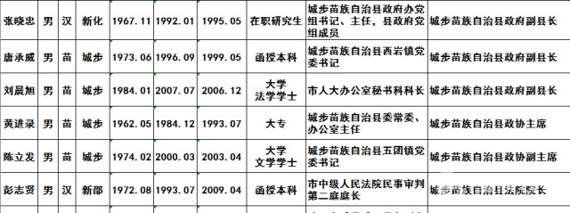 邵阳市九县三区县级领导大调整名单公示