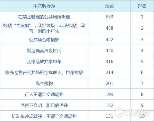 截止9月6日19时"在禁止吸烟的公共场所吸烟"暂居排行榜首位.